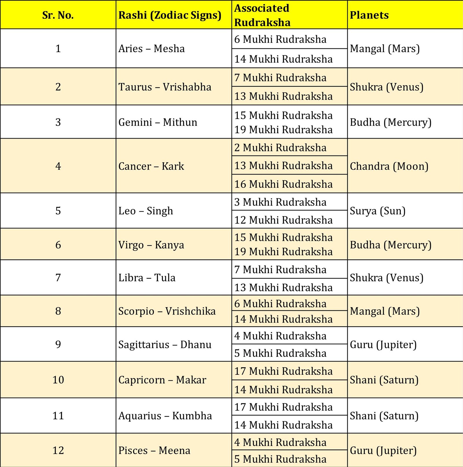 Rudraksha Effects of Rashi, Nakshatra, Ruling and Their Deities
